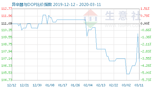 3月11日异辛醇与DOP比价指数图