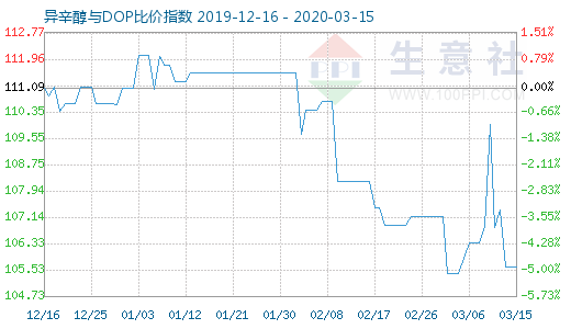 3月15日异辛醇与DOP比价指数图