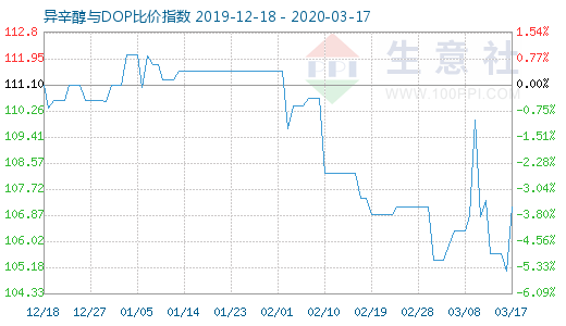 3月17日异辛醇与DOP比价指数图
