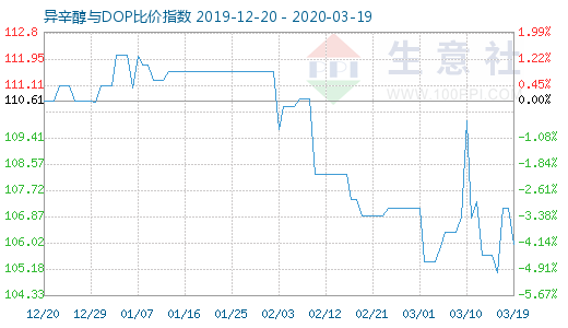 3月19日异辛醇与DOP比价指数图