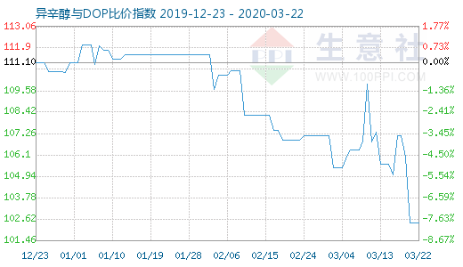 3月22日异辛醇与DOP比价指数图