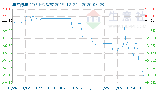 3月23日异辛醇与DOP比价指数图