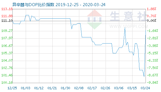 3月24日异辛醇与DOP比价指数图