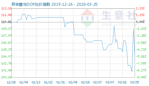 3月25日异辛醇与DOP比价指数图