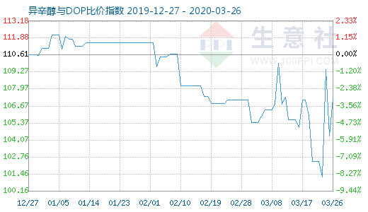 3月26日异辛醇与DOP比价指数图