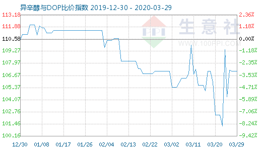 3月29日异辛醇与DOP比价指数图