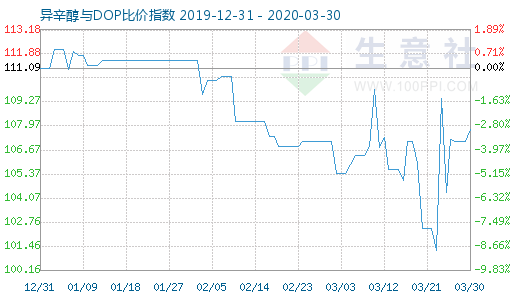 3月30日异辛醇与DOP比价指数图