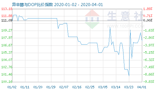 4月1日异辛醇与DOP比价指数图