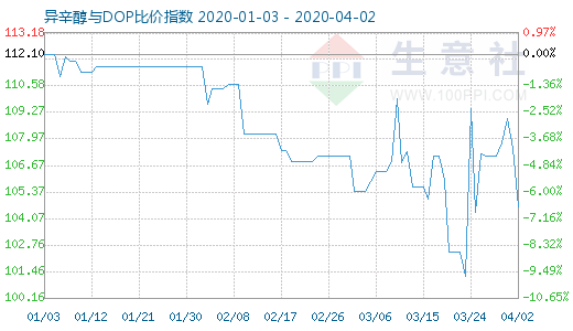 4月2日异辛醇与DOP比价指数图