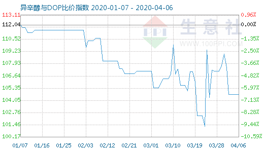 4月6日异辛醇与DOP比价指数图