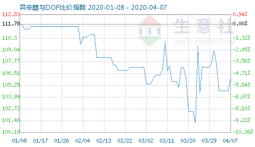 4月7日异辛醇与DOP比价指数图