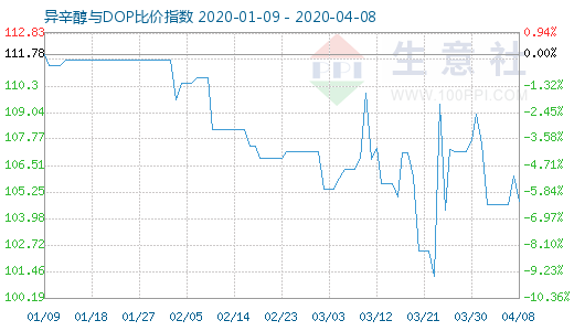4月8日异辛醇与DOP比价指数图