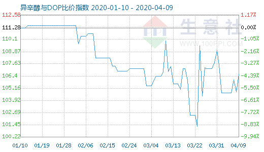 4月9日异辛醇与DOP比价指数图