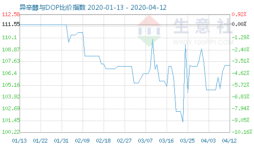 4月12日异辛醇与DOP比价指数图