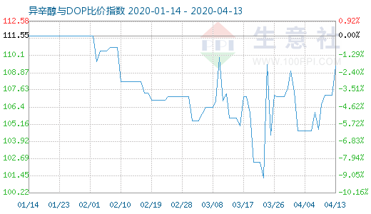 4月13日异辛醇与DOP比价指数图
