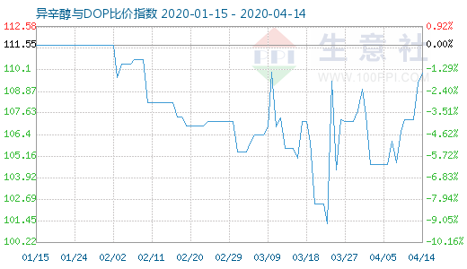 4月14日异辛醇与DOP比价指数图