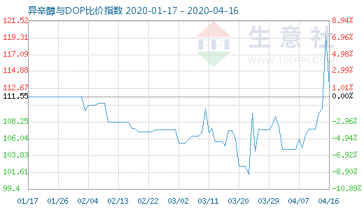 4月16日异辛醇与DOP比价指数图