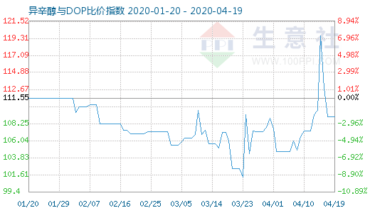 4月19日异辛醇与DOP比价指数图
