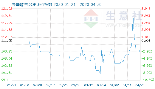 4月20日异辛醇与DOP比价指数图