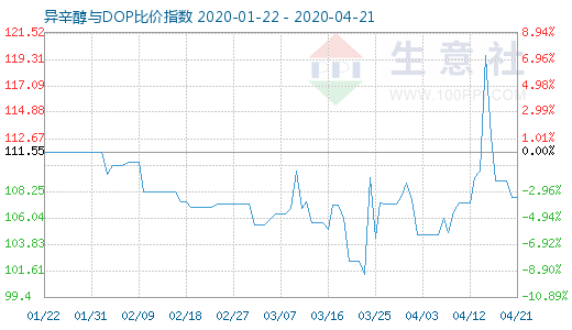 4月21日异辛醇与DOP比价指数图