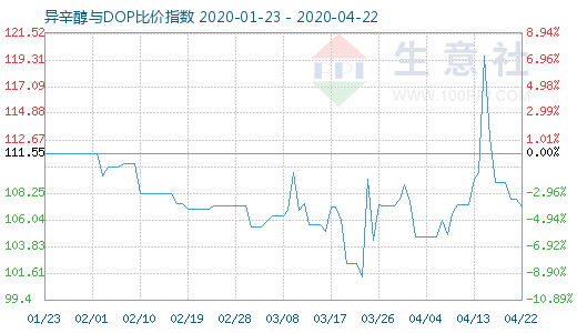 4月22日异辛醇与DOP比价指数图