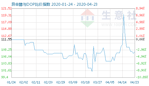 4月23日异辛醇与DOP比价指数图