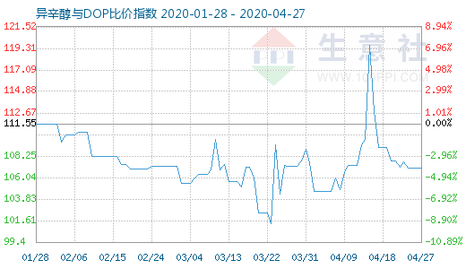 4月27日异辛醇与DOP比价指数图