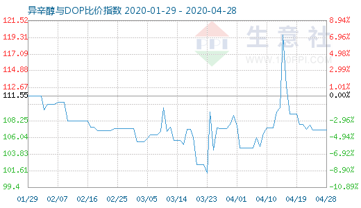 4月28日异辛醇与DOP比价指数图