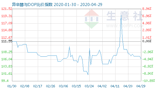 4月29日异辛醇与DOP比价指数图