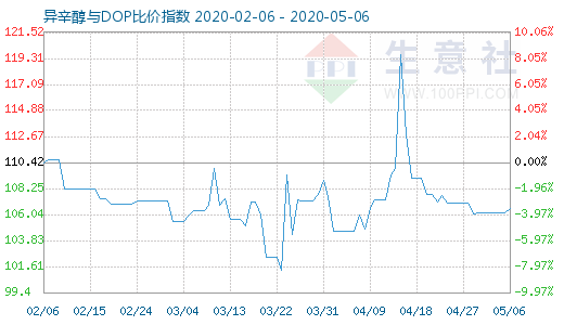 5月6日异辛醇与DOP比价指数图