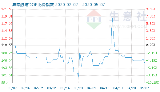 5月7日异辛醇与DOP比价指数图