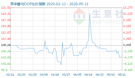 5月11日异辛醇与DOP比价指数图