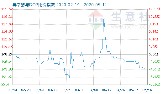 5月14日异辛醇与DOP比价指数图