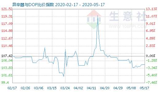 5月17日异辛醇与DOP比价指数图