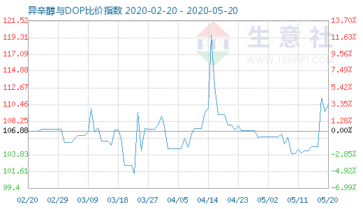 5月20日异辛醇与DOP比价指数图