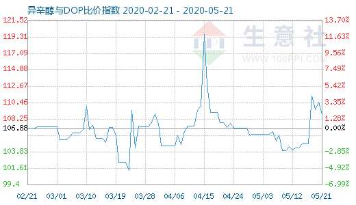5月21日异辛醇与DOP比价指数图