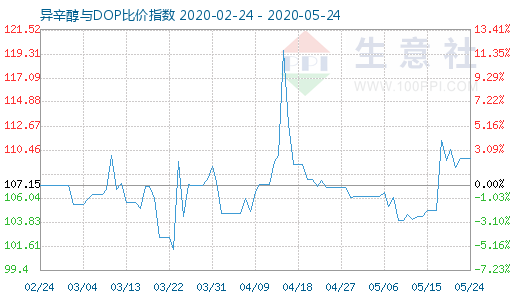 5月24日异辛醇与DOP比价指数图