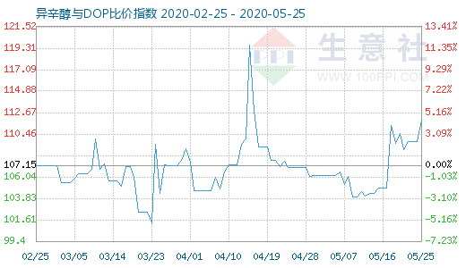 5月25日异辛醇与DOP比价指数图