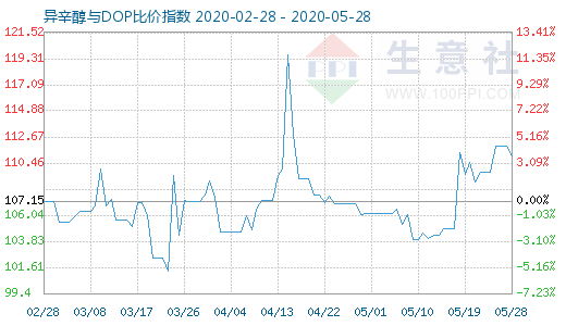 5月28日异辛醇与DOP比价指数图