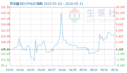 5月31日异辛醇与DOP比价指数图