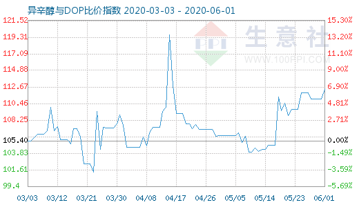 6月1日异辛醇与DOP比价指数图