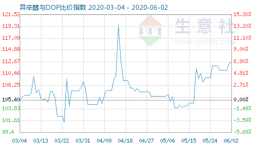 6月2日异辛醇与DOP比价指数图