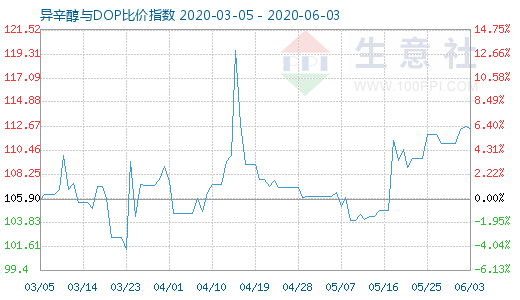 6月3日异辛醇与DOP比价指数图
