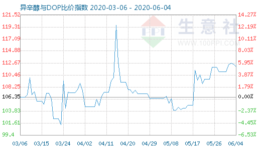 6月4日异辛醇与DOP比价指数图