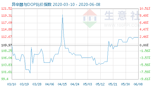 6月8日异辛醇与DOP比价指数图