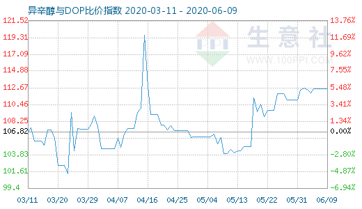 6月9日异辛醇与DOP比价指数图
