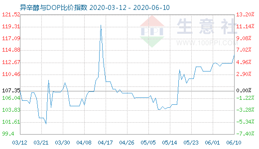 6月10日异辛醇与DOP比价指数图