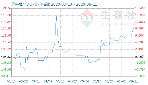 6月11日异辛醇与DOP比价指数图