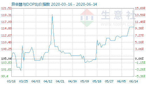 6月14日异辛醇与DOP比价指数图