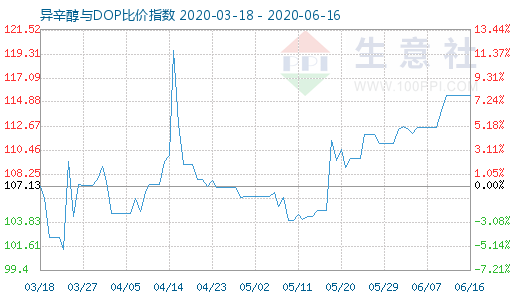 6月16日异辛醇与DOP比价指数图